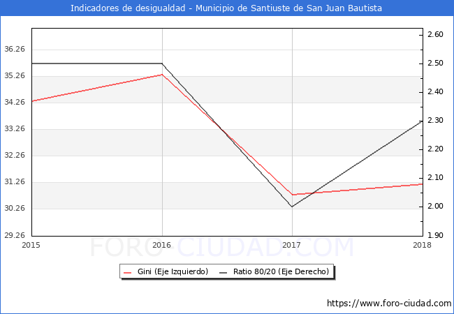 ndice de Gini y ratio 80/20 del municipio de Santiuste de San Juan Bautista - 2018