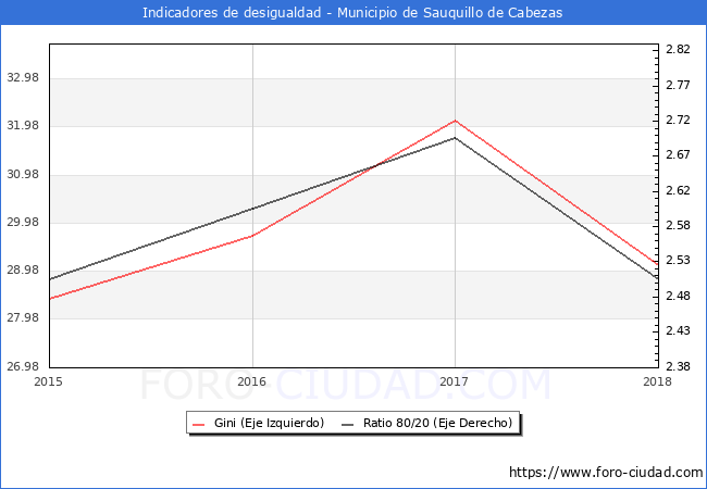 ndice de Gini y ratio 80/20 del municipio de Sauquillo de Cabezas - 2018