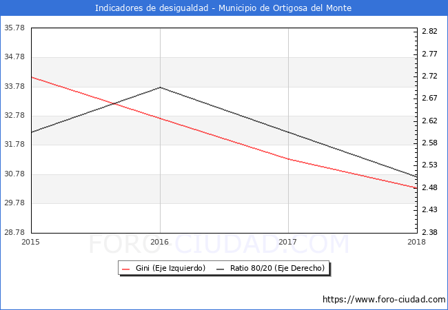 ndice de Gini y ratio 80/20 del municipio de Ortigosa del Monte - 2018
