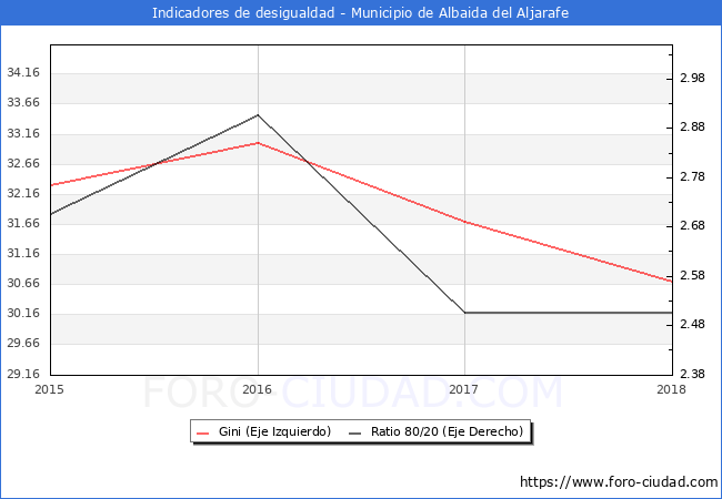 ndice de Gini y ratio 80/20 del municipio de Albaida del Aljarafe - 2018
