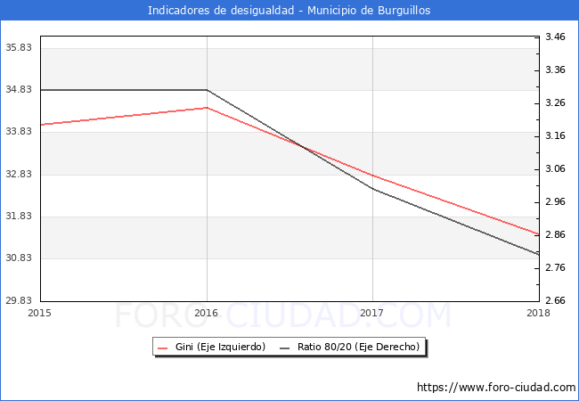 ndice de Gini y ratio 80/20 del municipio de Burguillos - 2018