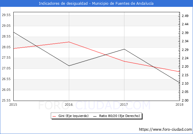 ndice de Gini y ratio 80/20 del municipio de Fuentes de Andaluca - 2018