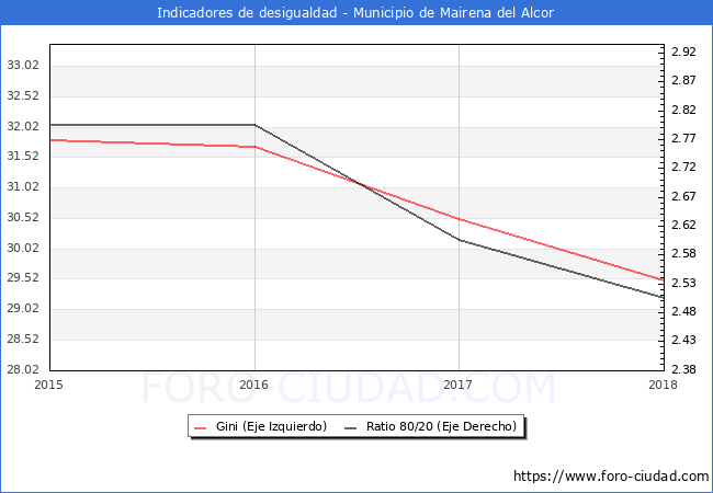 ndice de Gini y ratio 80/20 del municipio de Mairena del Alcor - 2018