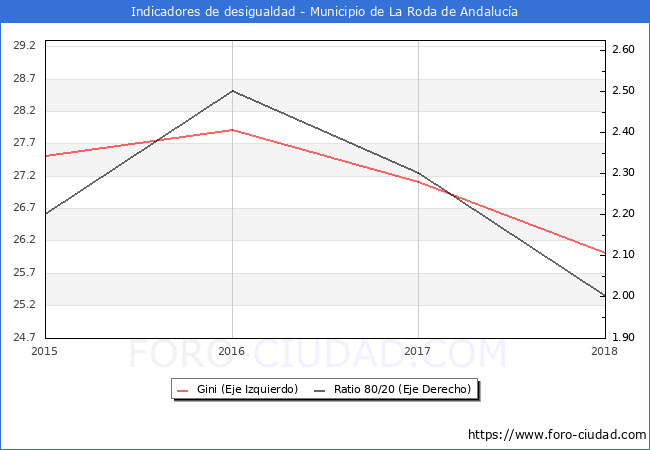 ndice de Gini y ratio 80/20 del municipio de La Roda de Andaluca - 2018
