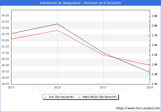ndice de Gini y ratio 80/20 del municipio de El Ronquillo - 2018