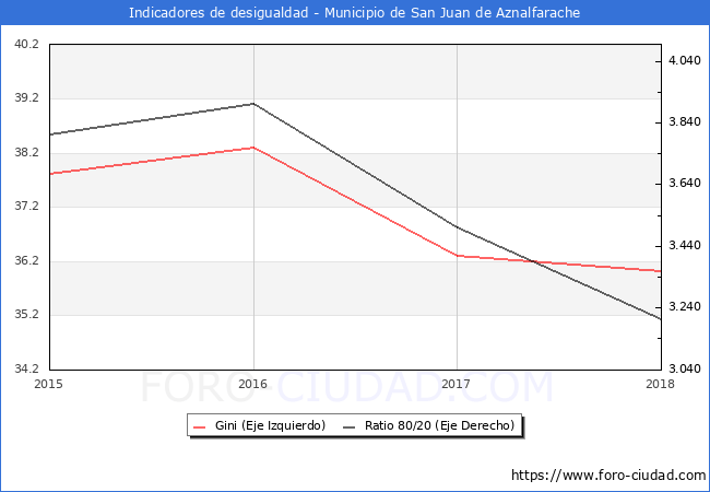 ndice de Gini y ratio 80/20 del municipio de San Juan de Aznalfarache - 2018