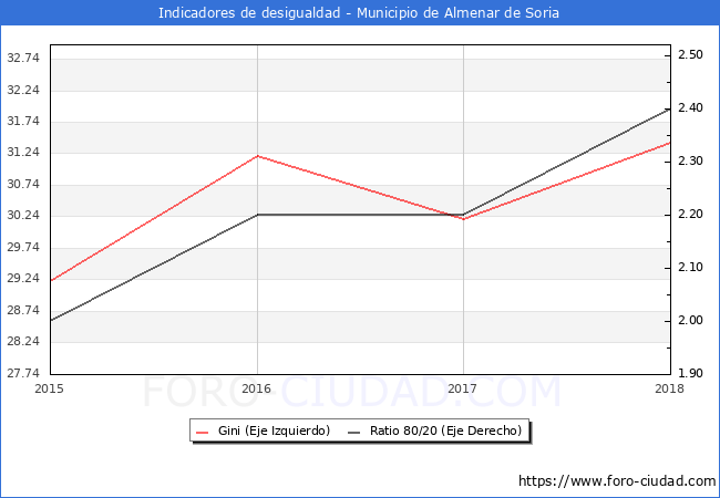 ndice de Gini y ratio 80/20 del municipio de Almenar de Soria - 2018