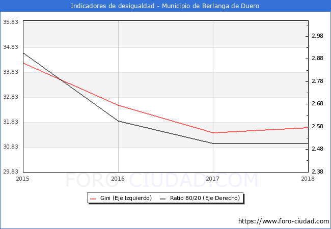 ndice de Gini y ratio 80/20 del municipio de Berlanga de Duero - 2018