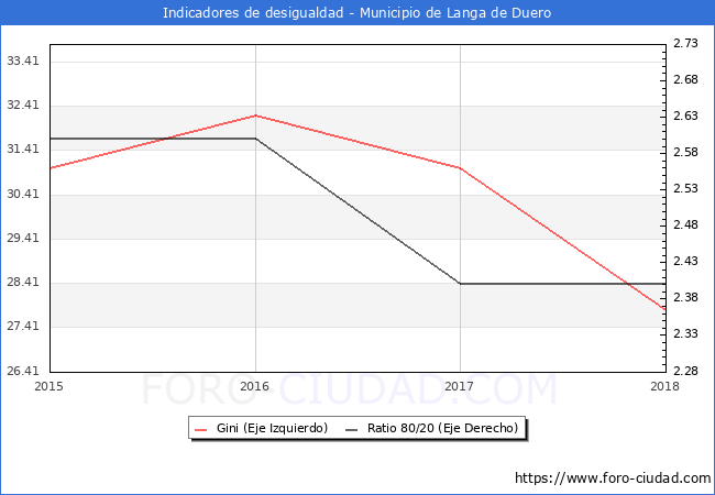 ndice de Gini y ratio 80/20 del municipio de Langa de Duero - 2018