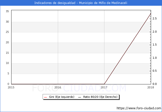 ndice de Gini y ratio 80/20 del municipio de Mio de Medinaceli - 2018