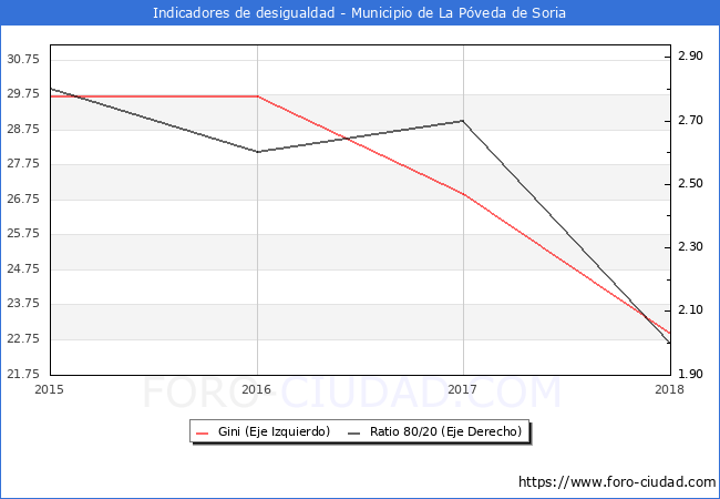 ndice de Gini y ratio 80/20 del municipio de La Pveda de Soria - 2018