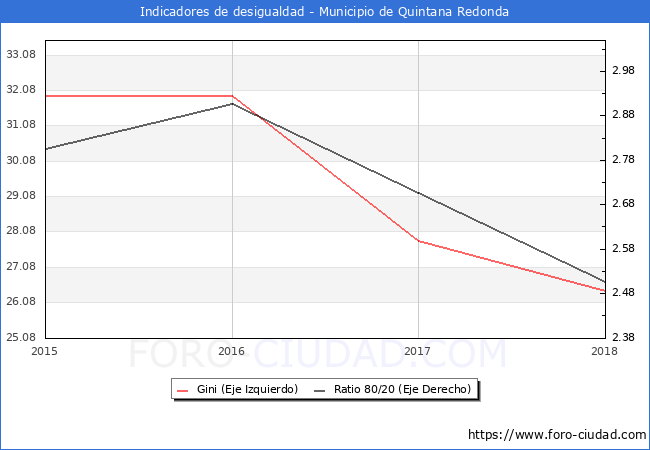 ndice de Gini y ratio 80/20 del municipio de Quintana Redonda - 2018