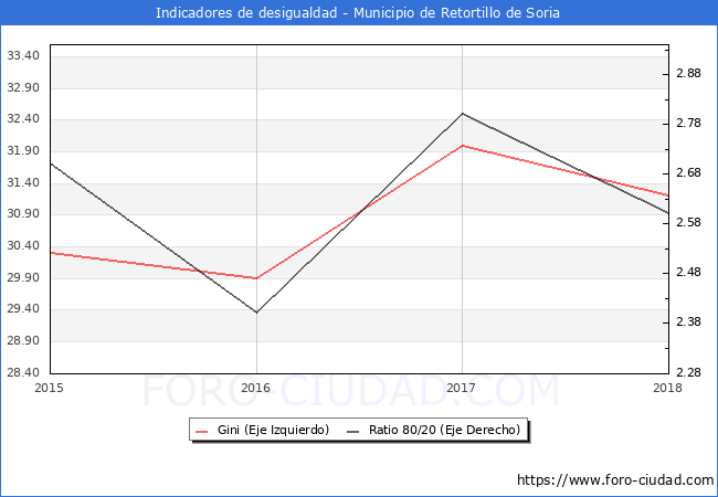 ndice de Gini y ratio 80/20 del municipio de Retortillo de Soria - 2018