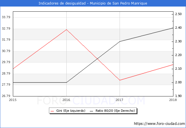 ndice de Gini y ratio 80/20 del municipio de San Pedro Manrique - 2018