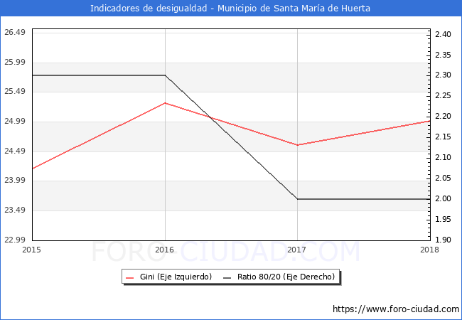 ndice de Gini y ratio 80/20 del municipio de Santa Mara de Huerta - 2018