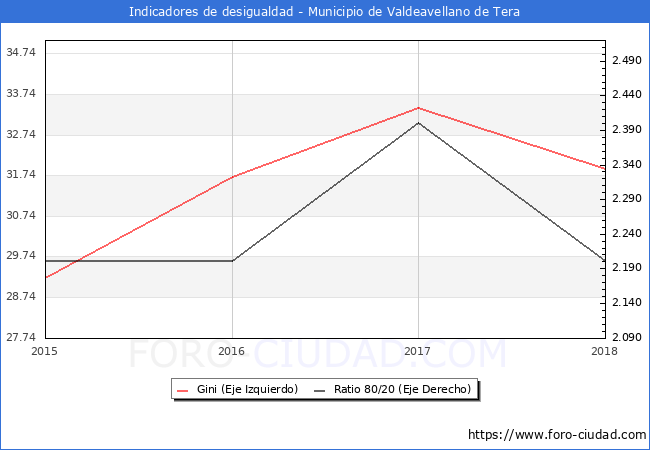 ndice de Gini y ratio 80/20 del municipio de Valdeavellano de Tera - 2018