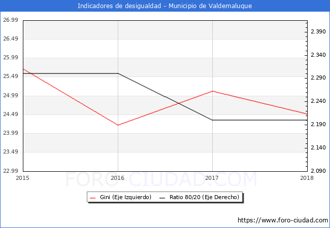 ndice de Gini y ratio 80/20 del municipio de Valdemaluque - 2018