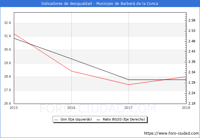 ndice de Gini y ratio 80/20 del municipio de Barber de la Conca - 2018