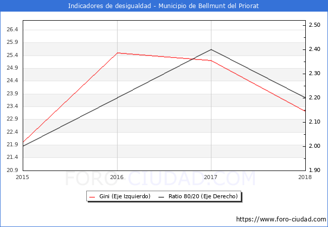 ndice de Gini y ratio 80/20 del municipio de Bellmunt del Priorat - 2018