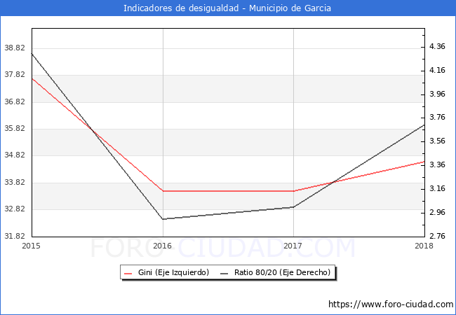 ndice de Gini y ratio 80/20 del municipio de Garcia - 2018