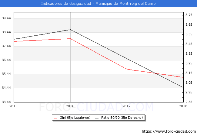 ndice de Gini y ratio 80/20 del municipio de Mont-roig del Camp - 2018