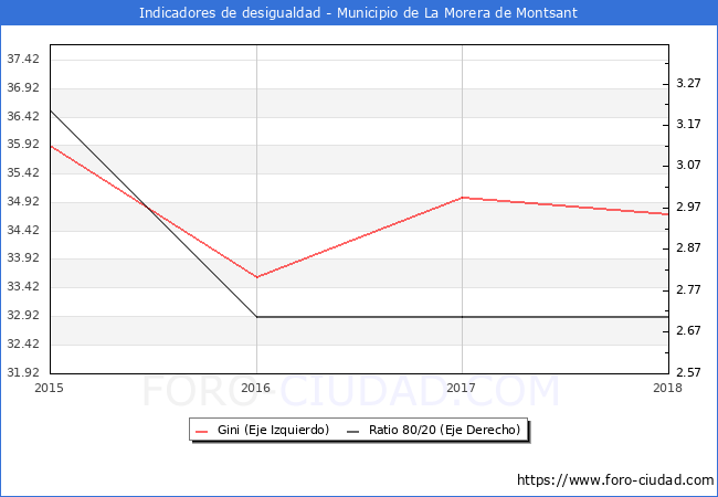 ndice de Gini y ratio 80/20 del municipio de La Morera de Montsant - 2018