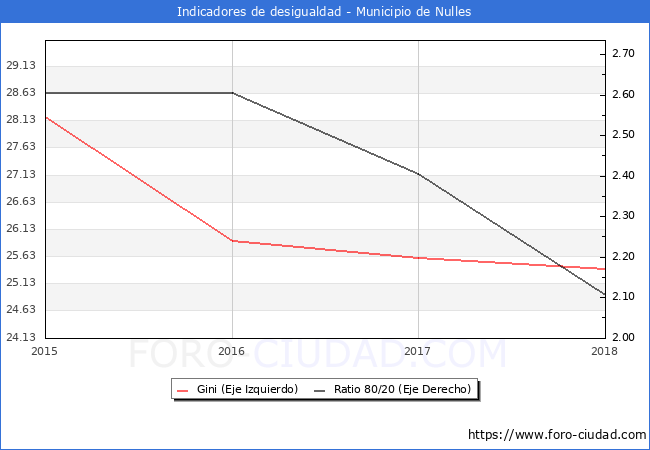 ndice de Gini y ratio 80/20 del municipio de Nulles - 2018