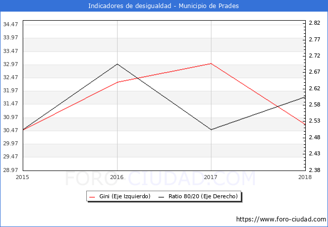 ndice de Gini y ratio 80/20 del municipio de Prades - 2018