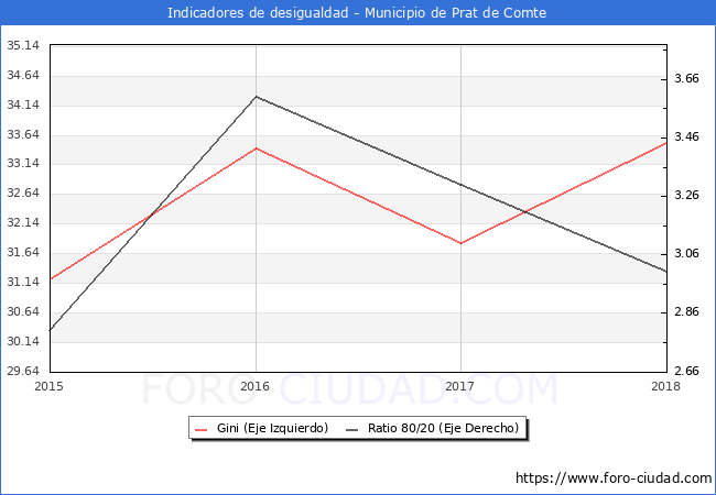 ndice de Gini y ratio 80/20 del municipio de Prat de Comte - 2018
