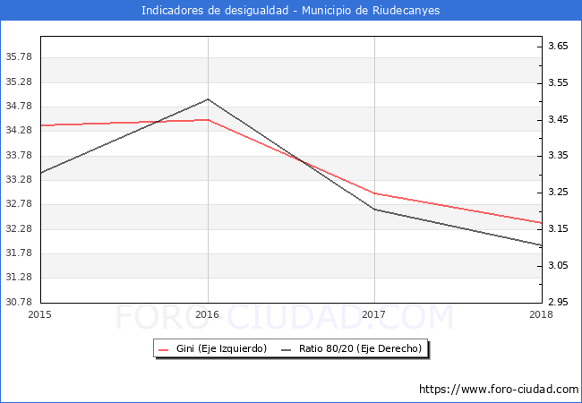 ndice de Gini y ratio 80/20 del municipio de Riudecanyes - 2018