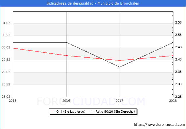ndice de Gini y ratio 80/20 del municipio de Bronchales - 2018