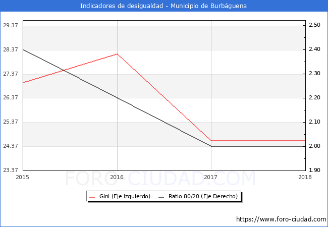 ndice de Gini y ratio 80/20 del municipio de Burbguena - 2018