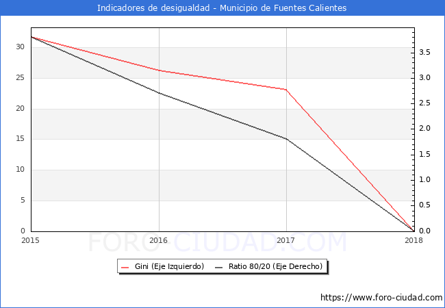 ndice de Gini y ratio 80/20 del municipio de Fuentes Calientes - 2018