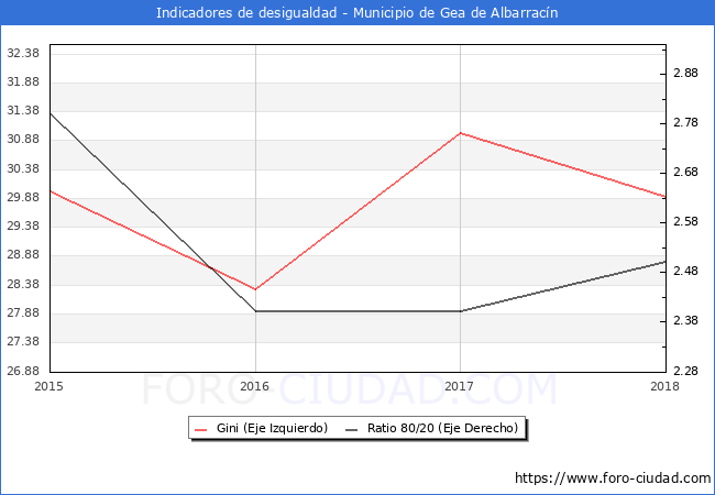ndice de Gini y ratio 80/20 del municipio de Gea de Albarracn - 2018