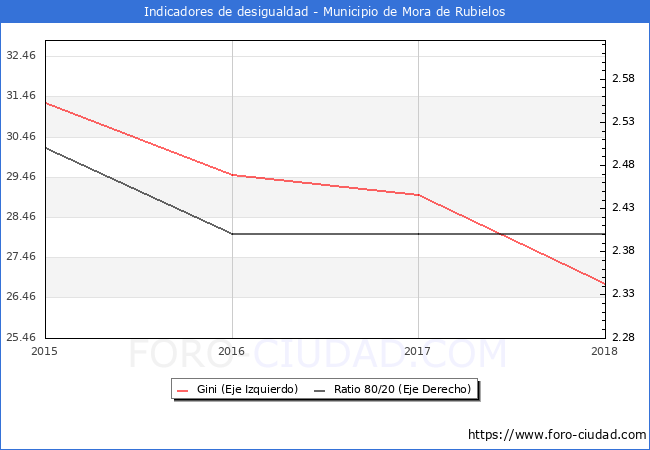 ndice de Gini y ratio 80/20 del municipio de Mora de Rubielos - 2018