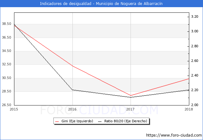 ndice de Gini y ratio 80/20 del municipio de Noguera de Albarracn - 2018