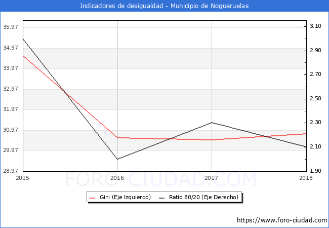 ndice de Gini y ratio 80/20 del municipio de Nogueruelas - 2018