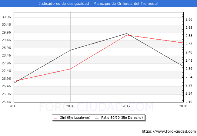 ndice de Gini y ratio 80/20 del municipio de Orihuela del Tremedal - 2018