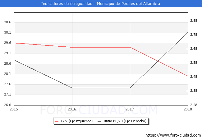 ndice de Gini y ratio 80/20 del municipio de Perales del Alfambra - 2018