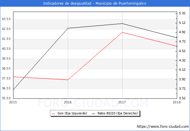ndice de Gini y ratio 80/20 del municipio de Puertomingalvo - 2018
