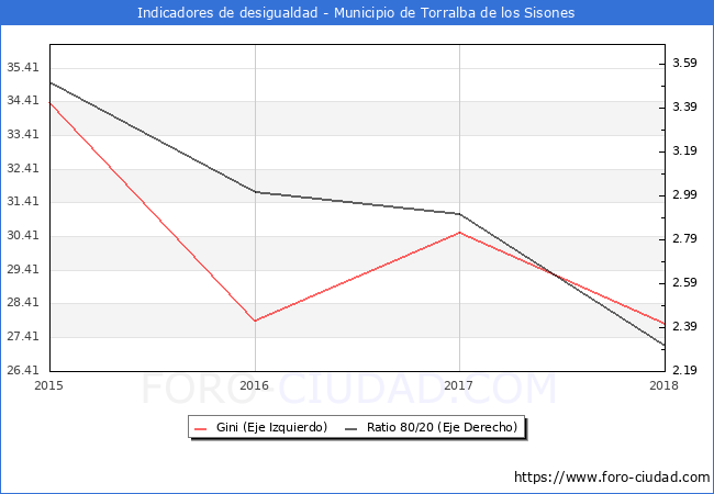 ndice de Gini y ratio 80/20 del municipio de Torralba de los Sisones - 2018