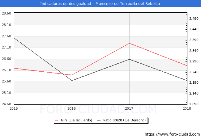 ndice de Gini y ratio 80/20 del municipio de Torrecilla del Rebollar - 2018