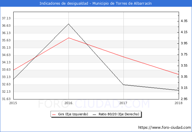 ndice de Gini y ratio 80/20 del municipio de Torres de Albarracn - 2018