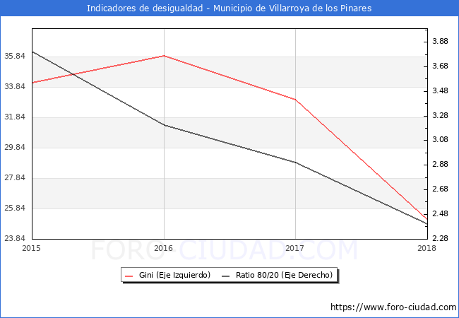 ndice de Gini y ratio 80/20 del municipio de Villarroya de los Pinares - 2018