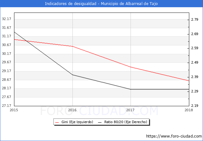 ndice de Gini y ratio 80/20 del municipio de Albarreal de Tajo - 2018