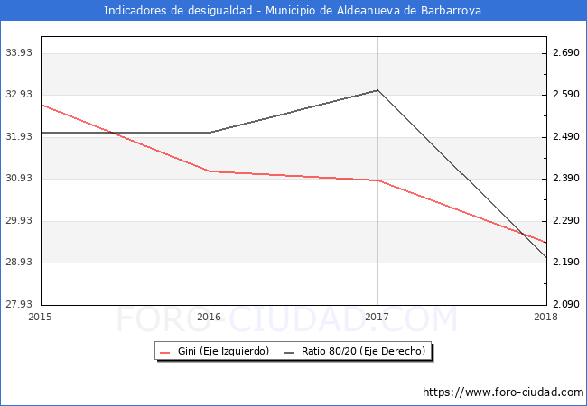ndice de Gini y ratio 80/20 del municipio de Aldeanueva de Barbarroya - 2018