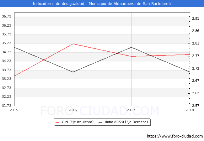ndice de Gini y ratio 80/20 del municipio de Aldeanueva de San Bartolom - 2018