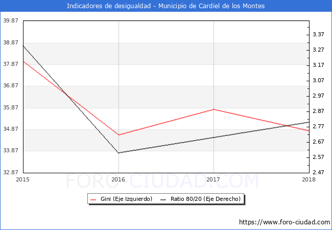 ndice de Gini y ratio 80/20 del municipio de Cardiel de los Montes - 2018