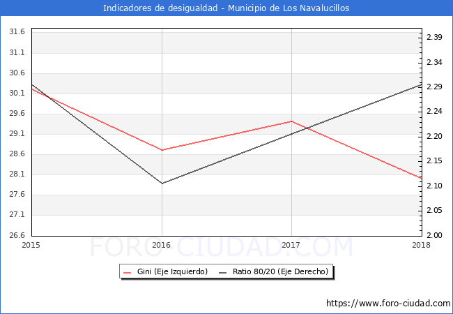 ndice de Gini y ratio 80/20 del municipio de Los Navalucillos - 2018