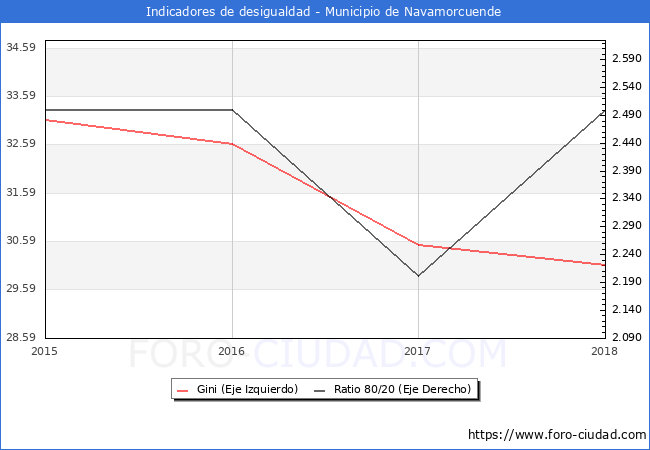 ndice de Gini y ratio 80/20 del municipio de Navamorcuende - 2018